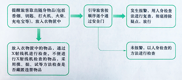 安檢門檢查程序圖